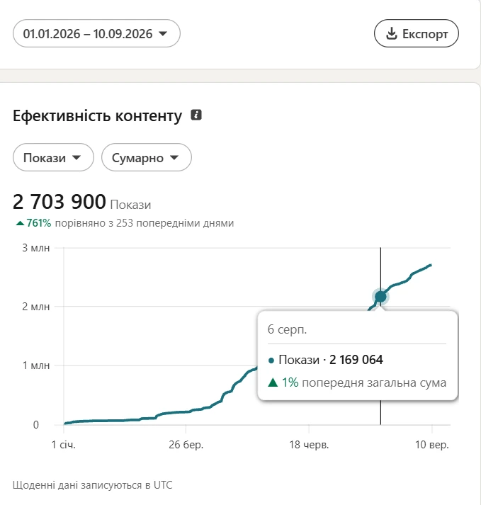 Візуалізація результатів аналізу часу публікацій у LinkedIn