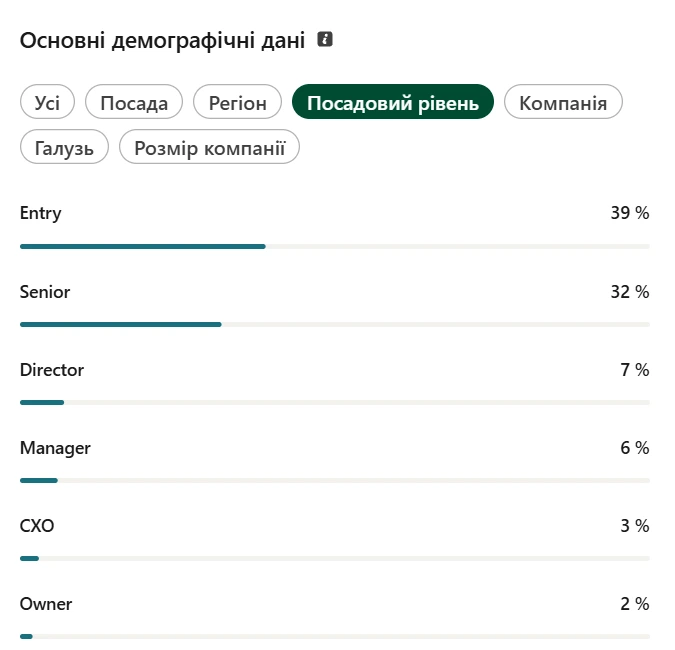 Приклад результатів публікацій у LinkedIn у суботу