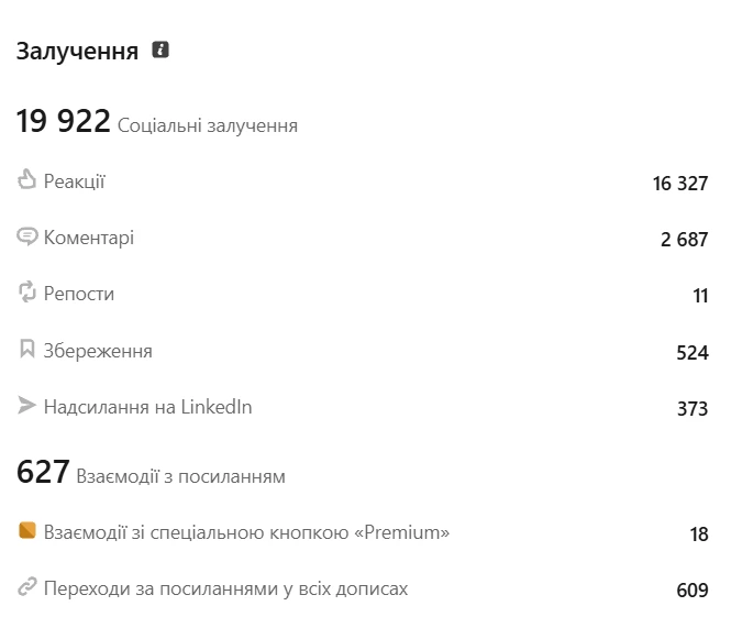 Розподіл найкращих днів для публікацій у LinkedIn