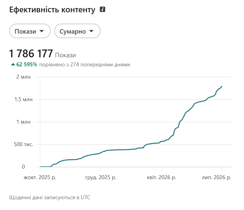 Практичні висновки з LinkedIn-експерименту